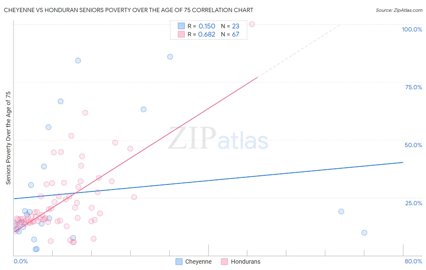 Cheyenne vs Honduran Seniors Poverty Over the Age of 75