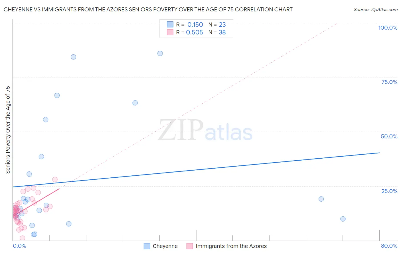 Cheyenne vs Immigrants from the Azores Seniors Poverty Over the Age of 75
