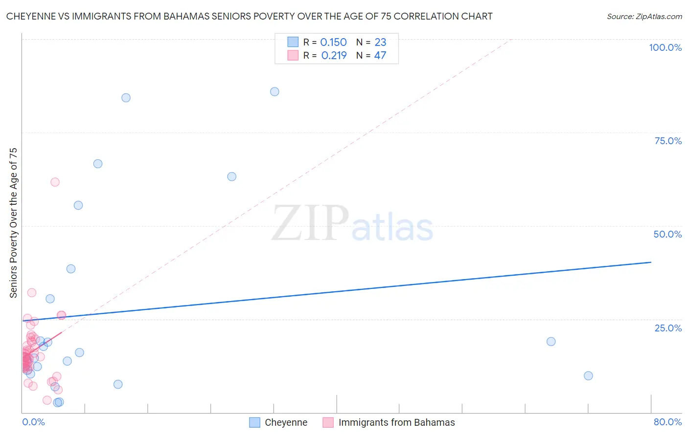 Cheyenne vs Immigrants from Bahamas Seniors Poverty Over the Age of 75