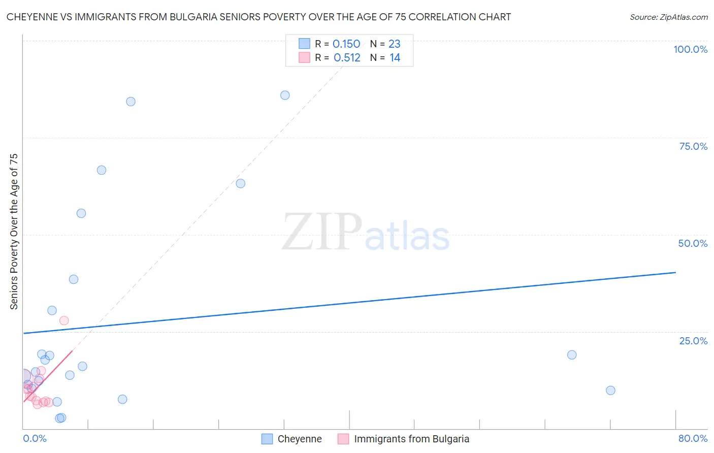 Cheyenne vs Immigrants from Bulgaria Seniors Poverty Over the Age of 75