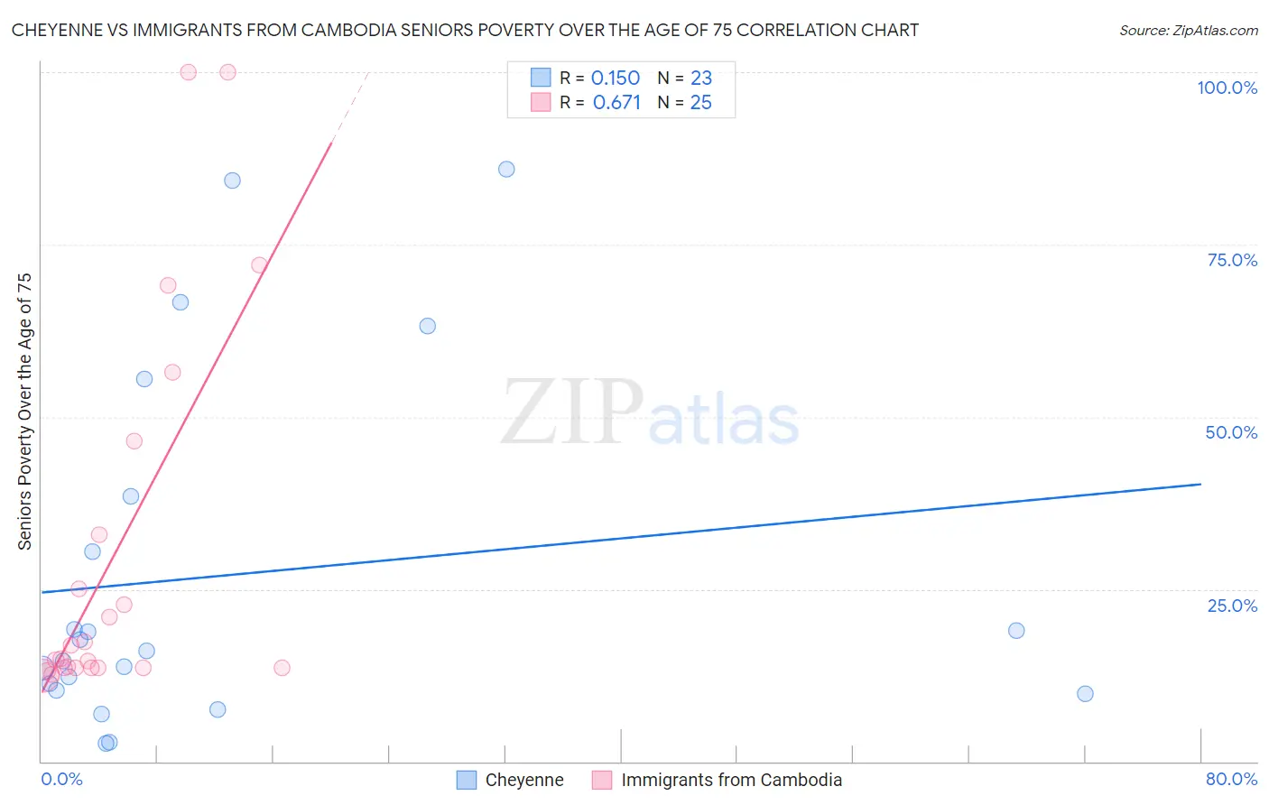 Cheyenne vs Immigrants from Cambodia Seniors Poverty Over the Age of 75