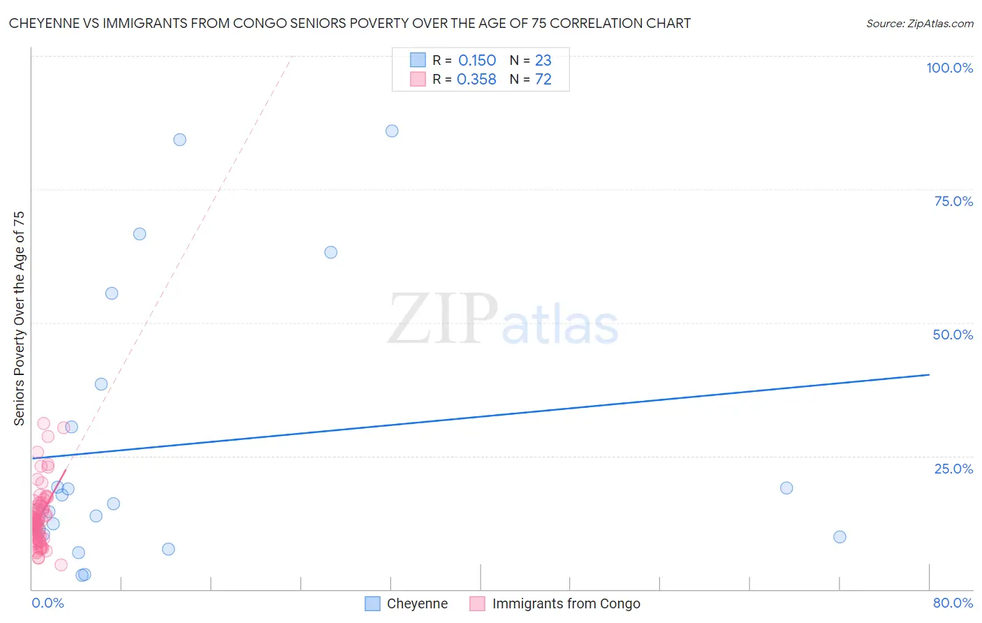 Cheyenne vs Immigrants from Congo Seniors Poverty Over the Age of 75