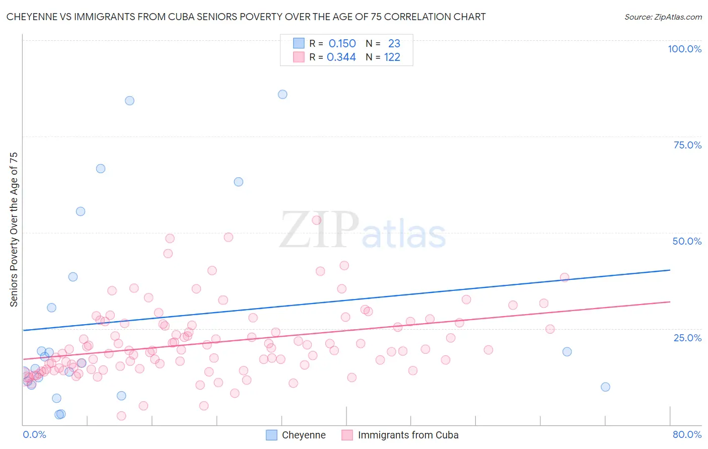 Cheyenne vs Immigrants from Cuba Seniors Poverty Over the Age of 75