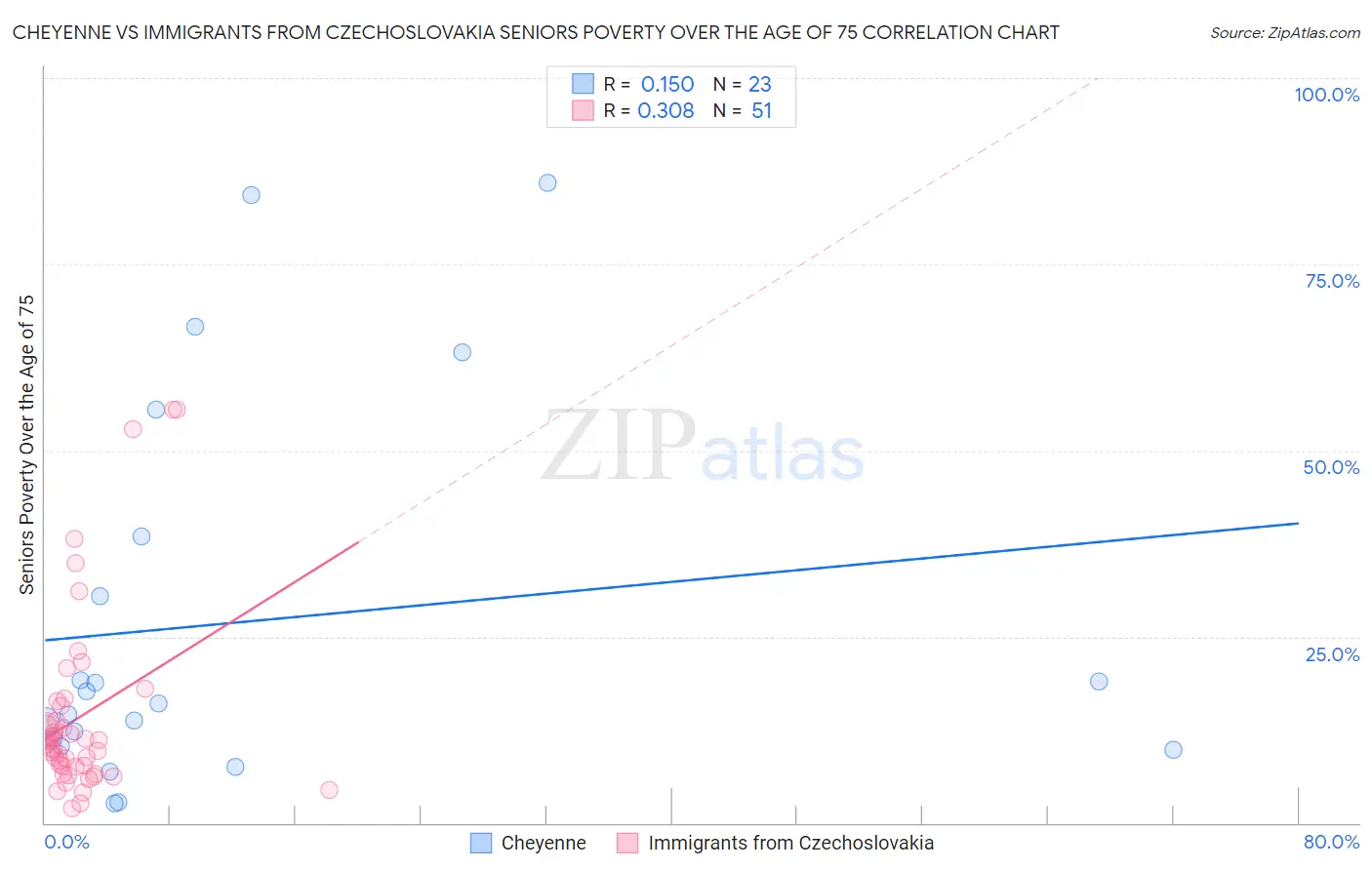 Cheyenne vs Immigrants from Czechoslovakia Seniors Poverty Over the Age of 75