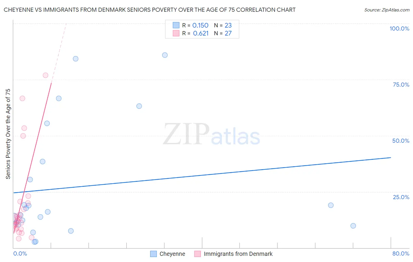 Cheyenne vs Immigrants from Denmark Seniors Poverty Over the Age of 75