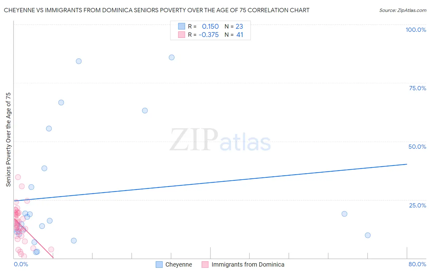 Cheyenne vs Immigrants from Dominica Seniors Poverty Over the Age of 75