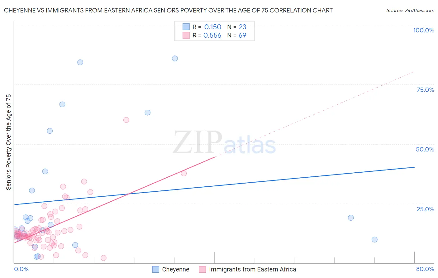 Cheyenne vs Immigrants from Eastern Africa Seniors Poverty Over the Age of 75
