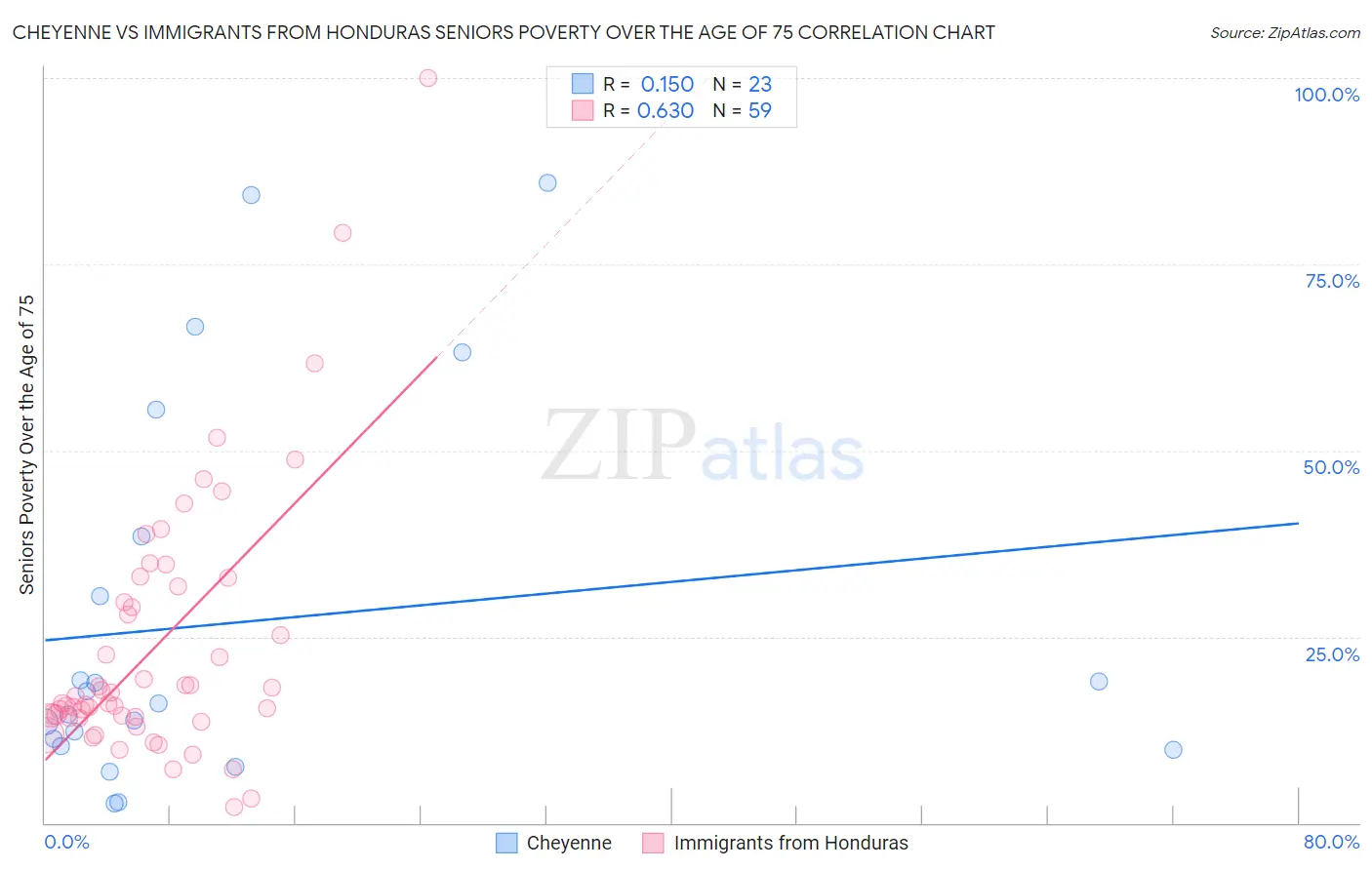 Cheyenne vs Immigrants from Honduras Seniors Poverty Over the Age of 75
