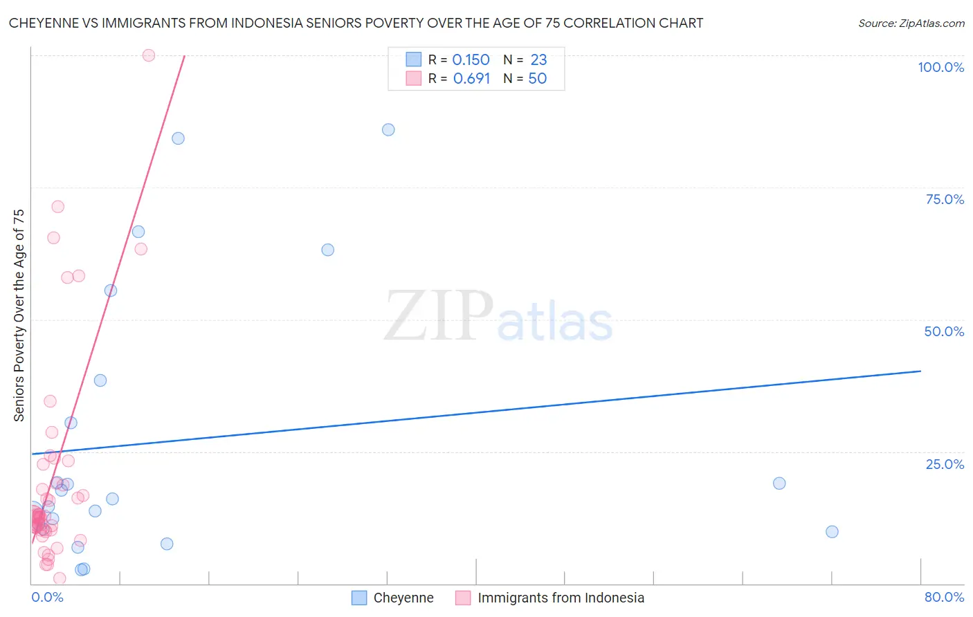 Cheyenne vs Immigrants from Indonesia Seniors Poverty Over the Age of 75