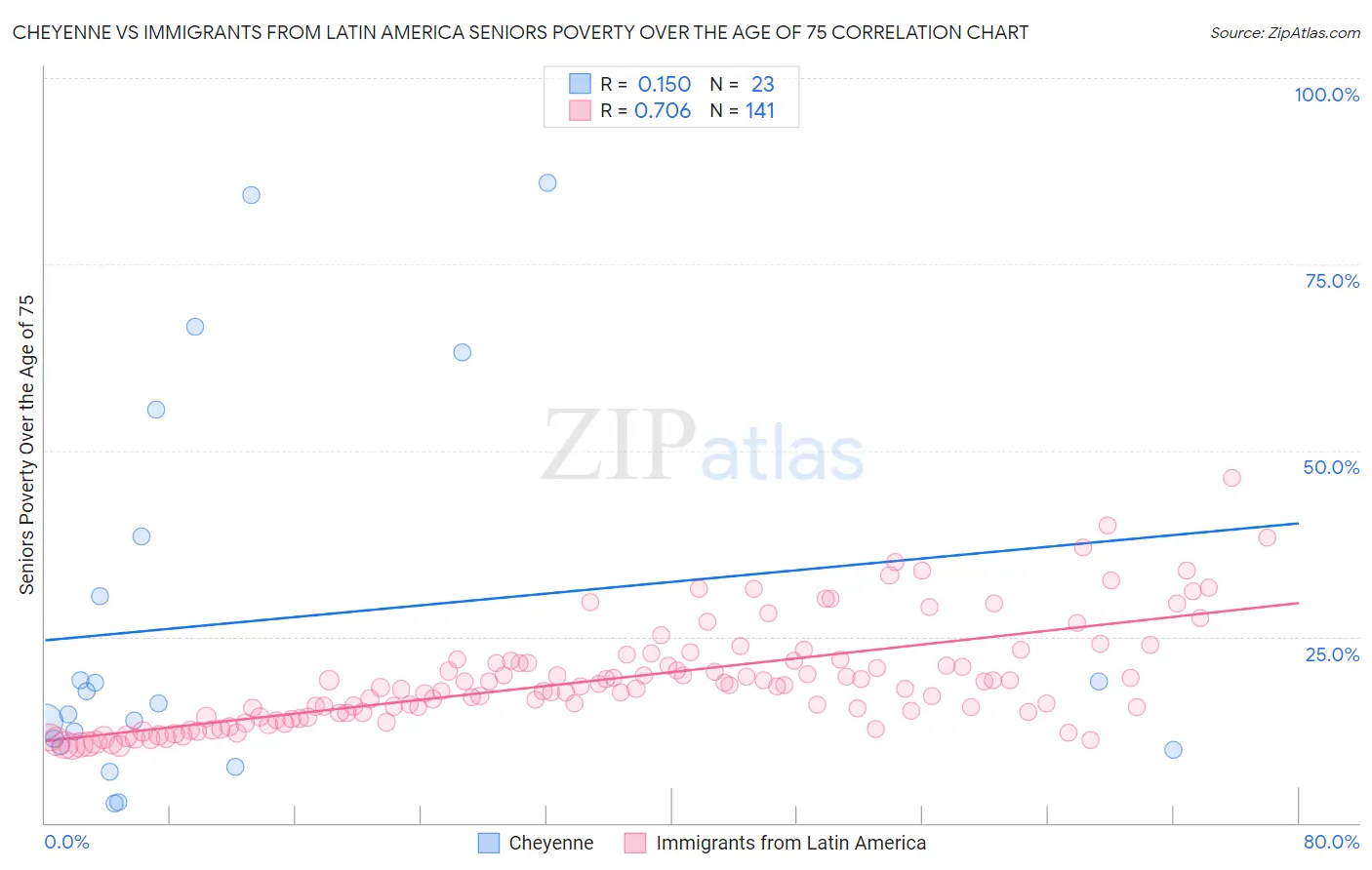 Cheyenne vs Immigrants from Latin America Seniors Poverty Over the Age of 75