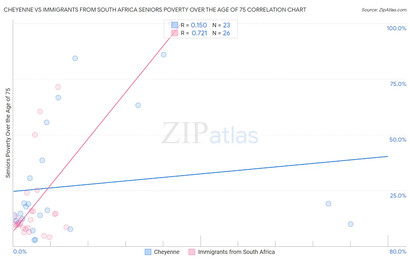 Cheyenne vs Immigrants from South Africa Seniors Poverty Over the Age of 75