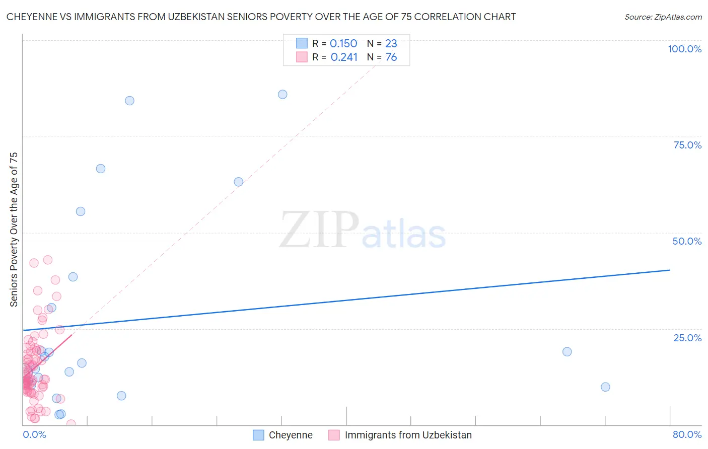 Cheyenne vs Immigrants from Uzbekistan Seniors Poverty Over the Age of 75