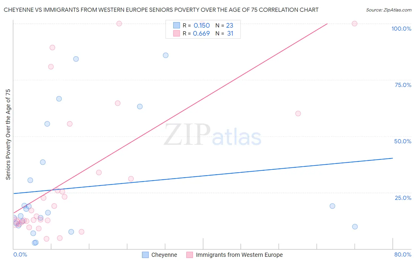 Cheyenne vs Immigrants from Western Europe Seniors Poverty Over the Age of 75