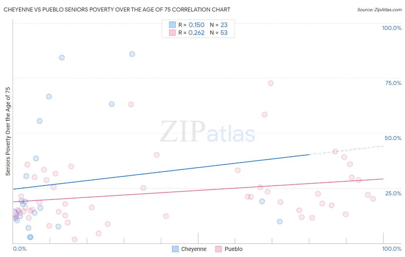 Cheyenne vs Pueblo Seniors Poverty Over the Age of 75