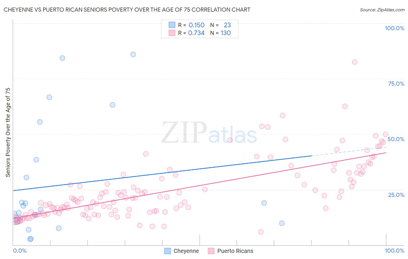 Cheyenne vs Puerto Rican Seniors Poverty Over the Age of 75