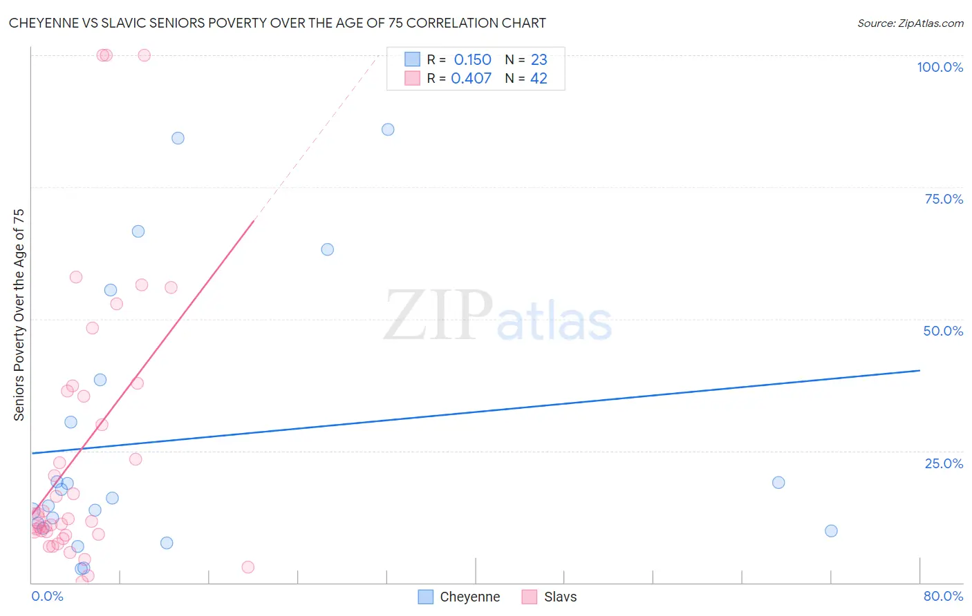 Cheyenne vs Slavic Seniors Poverty Over the Age of 75