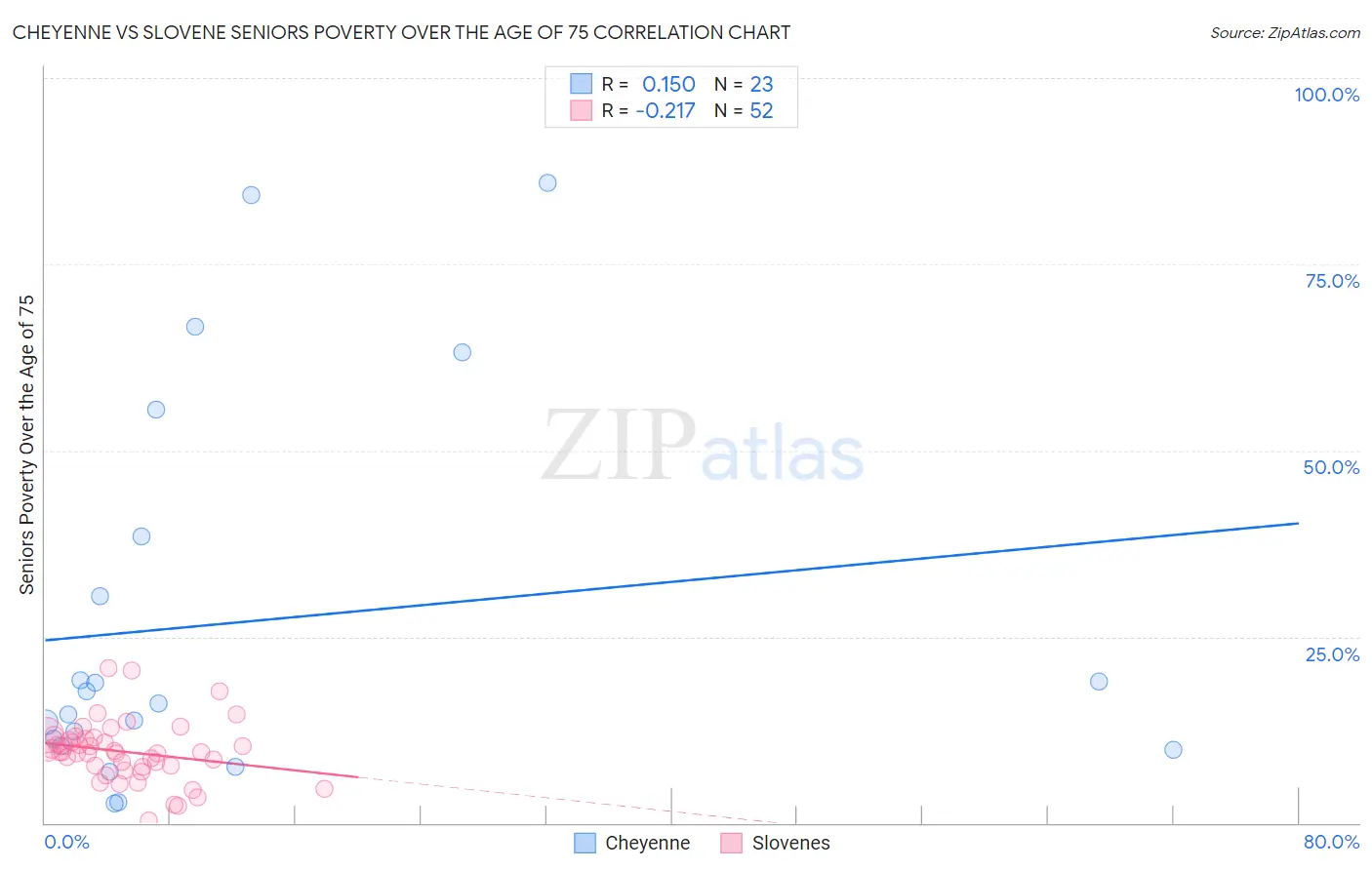 Cheyenne vs Slovene Seniors Poverty Over the Age of 75