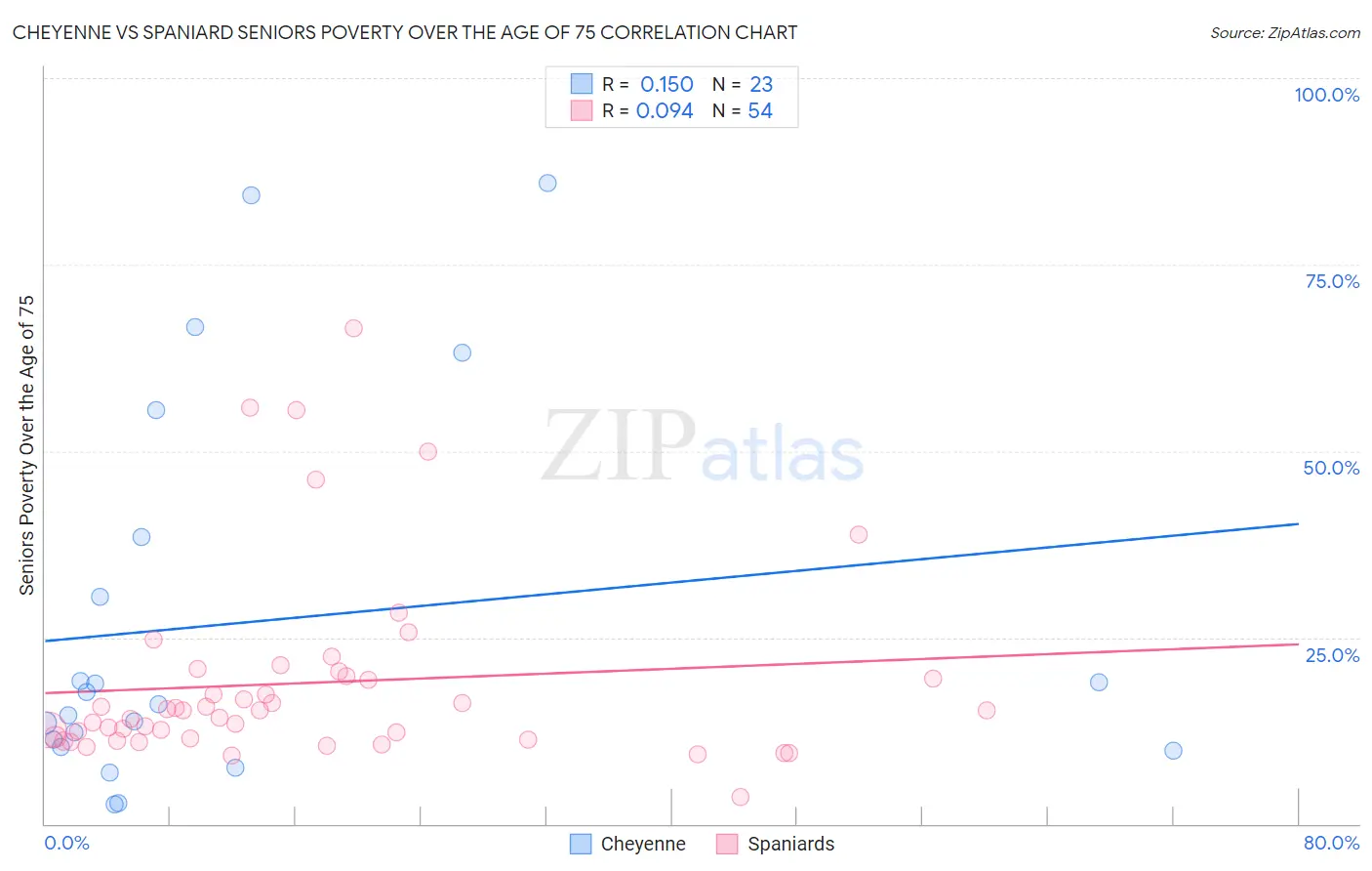 Cheyenne vs Spaniard Seniors Poverty Over the Age of 75