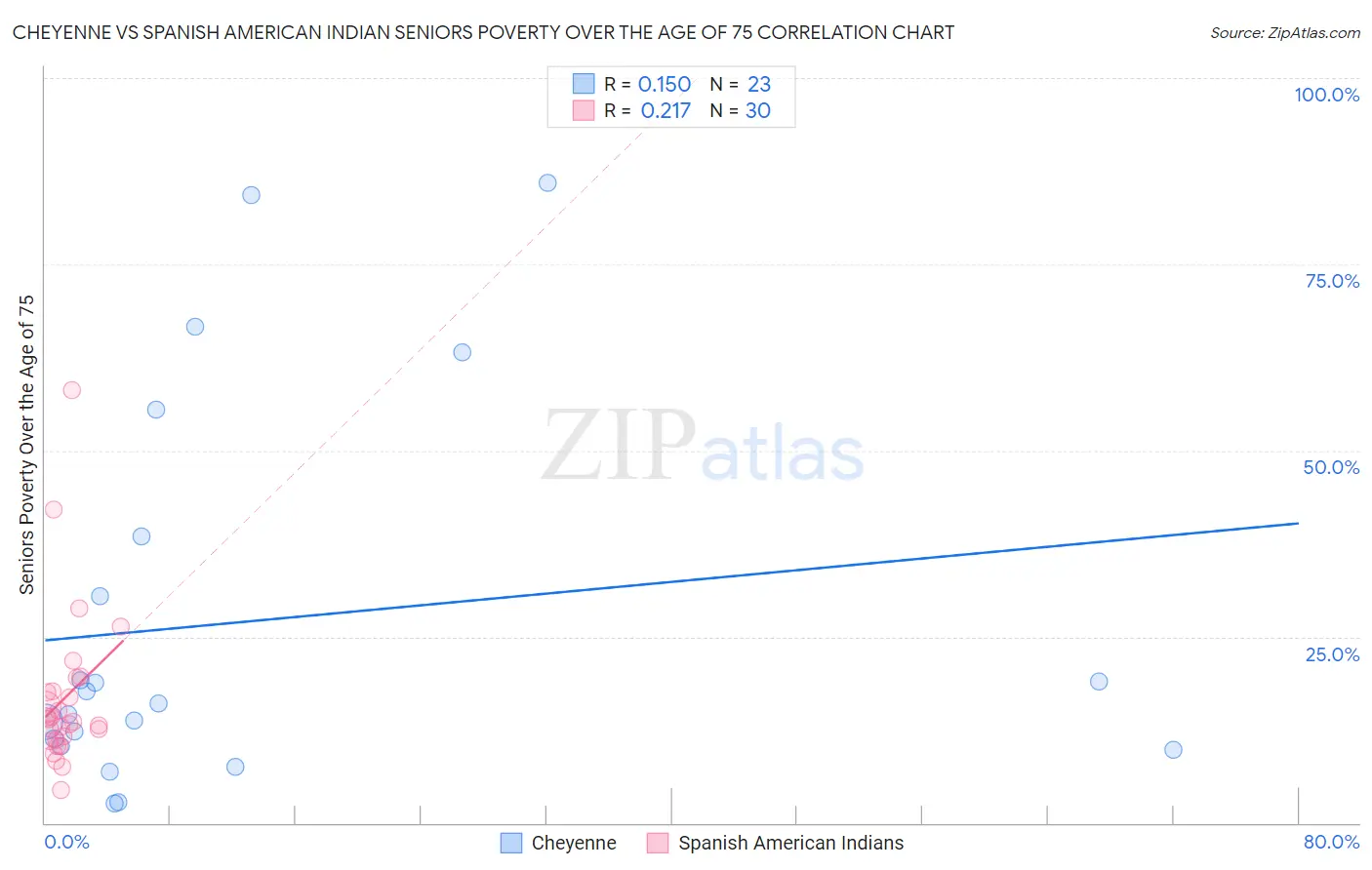 Cheyenne vs Spanish American Indian Seniors Poverty Over the Age of 75
