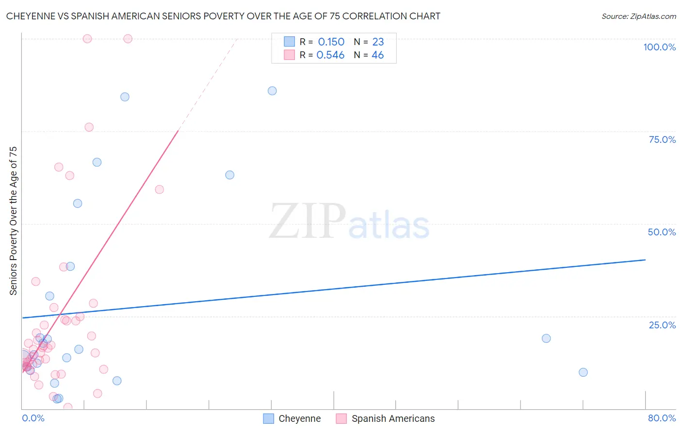 Cheyenne vs Spanish American Seniors Poverty Over the Age of 75