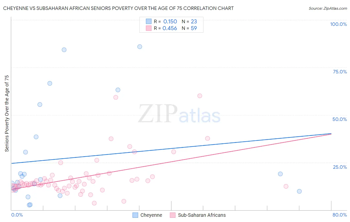 Cheyenne vs Subsaharan African Seniors Poverty Over the Age of 75