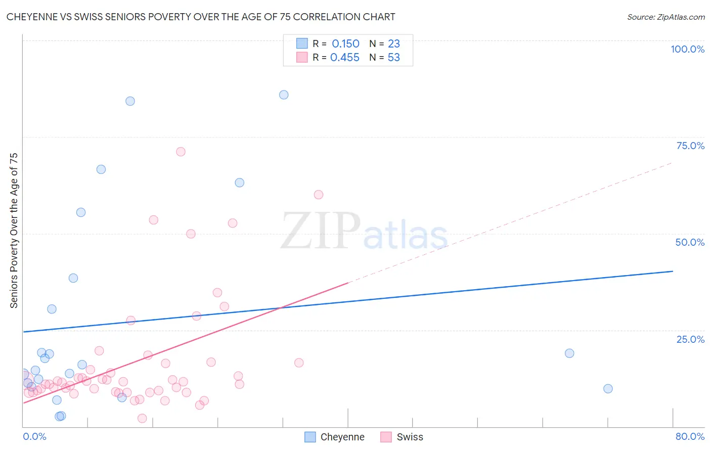 Cheyenne vs Swiss Seniors Poverty Over the Age of 75