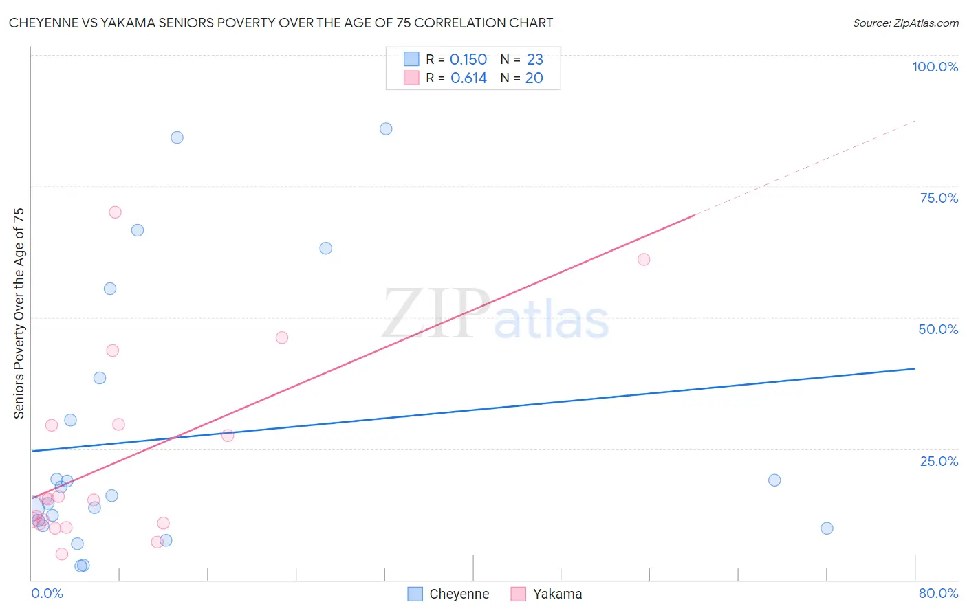 Cheyenne vs Yakama Seniors Poverty Over the Age of 75