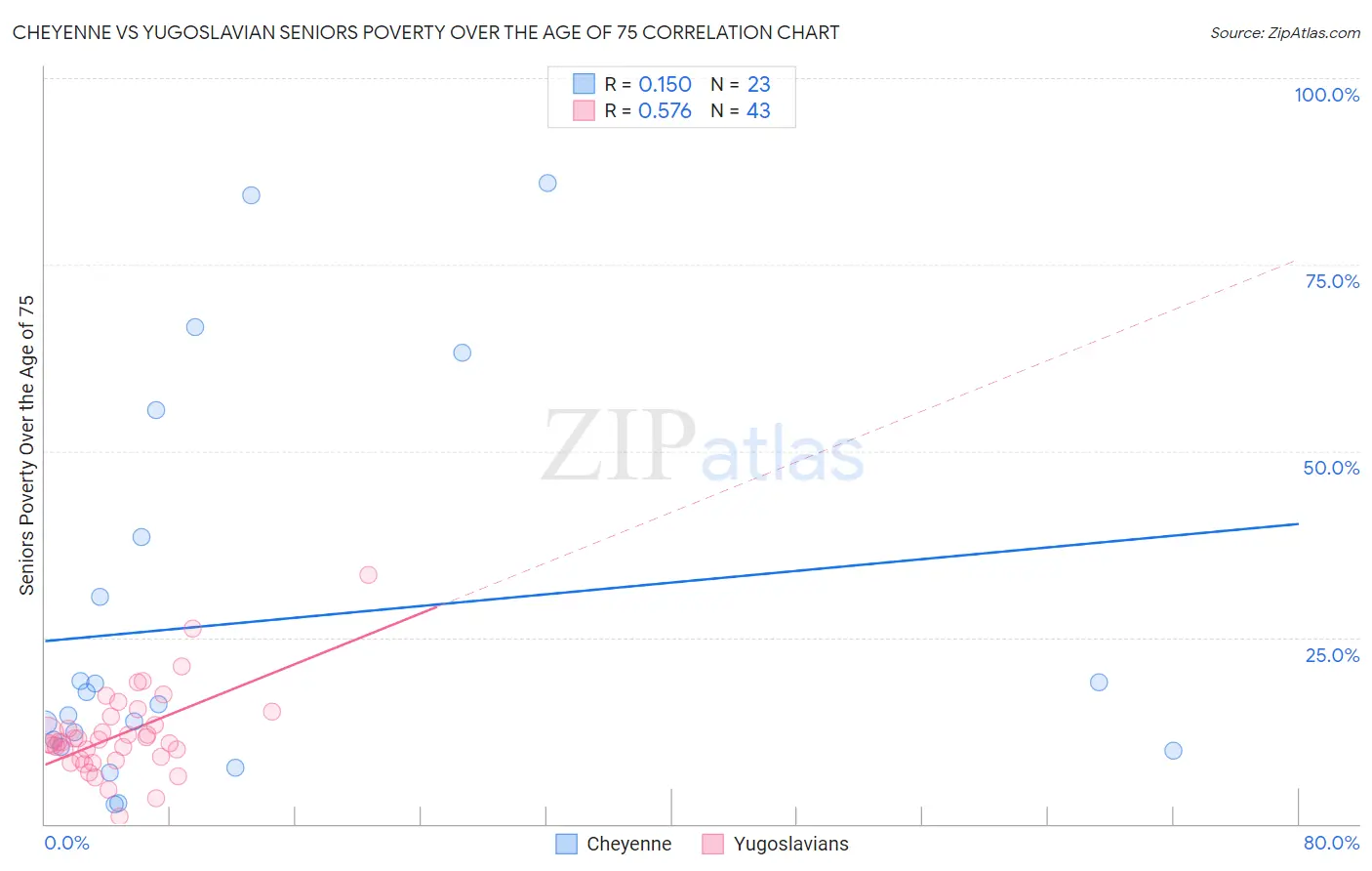 Cheyenne vs Yugoslavian Seniors Poverty Over the Age of 75