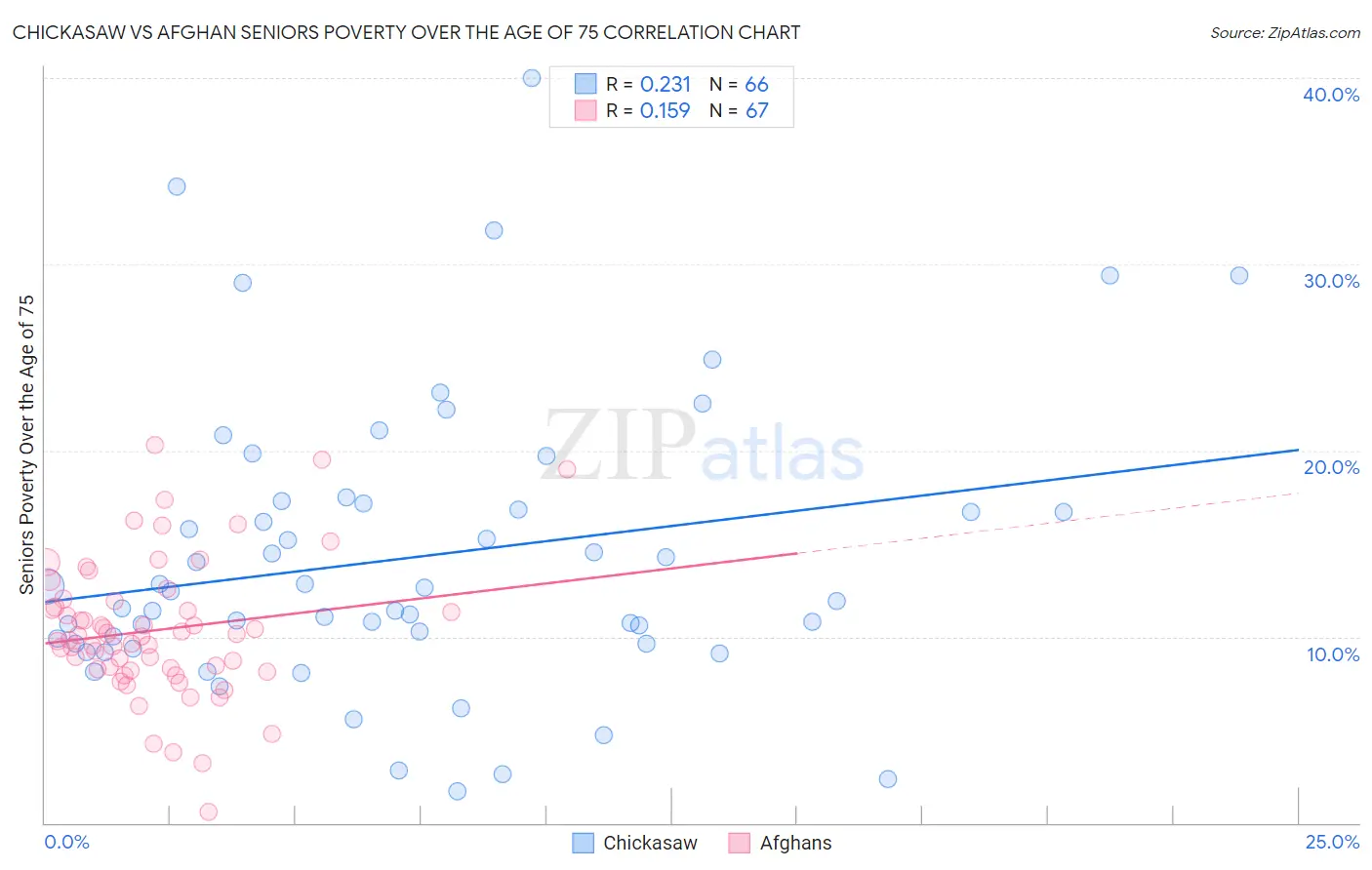 Chickasaw vs Afghan Seniors Poverty Over the Age of 75