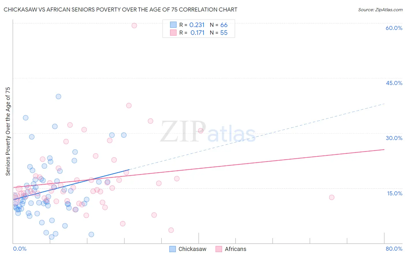 Chickasaw vs African Seniors Poverty Over the Age of 75