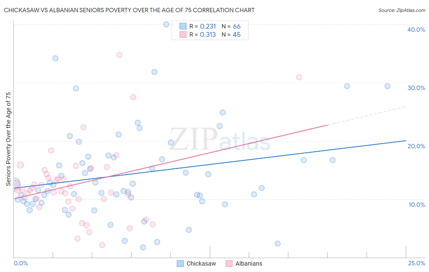 Chickasaw vs Albanian Seniors Poverty Over the Age of 75