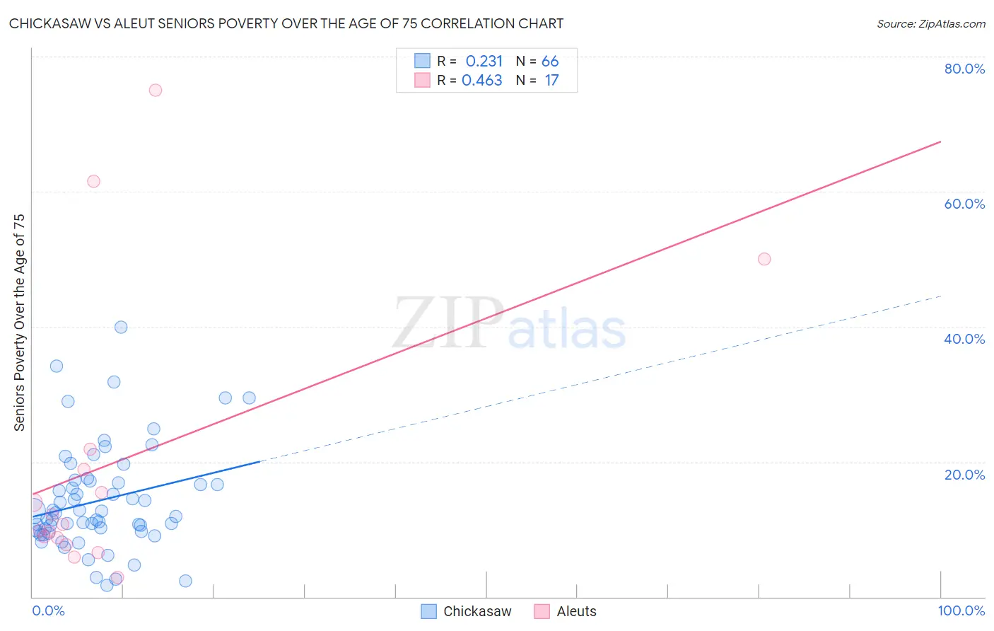 Chickasaw vs Aleut Seniors Poverty Over the Age of 75