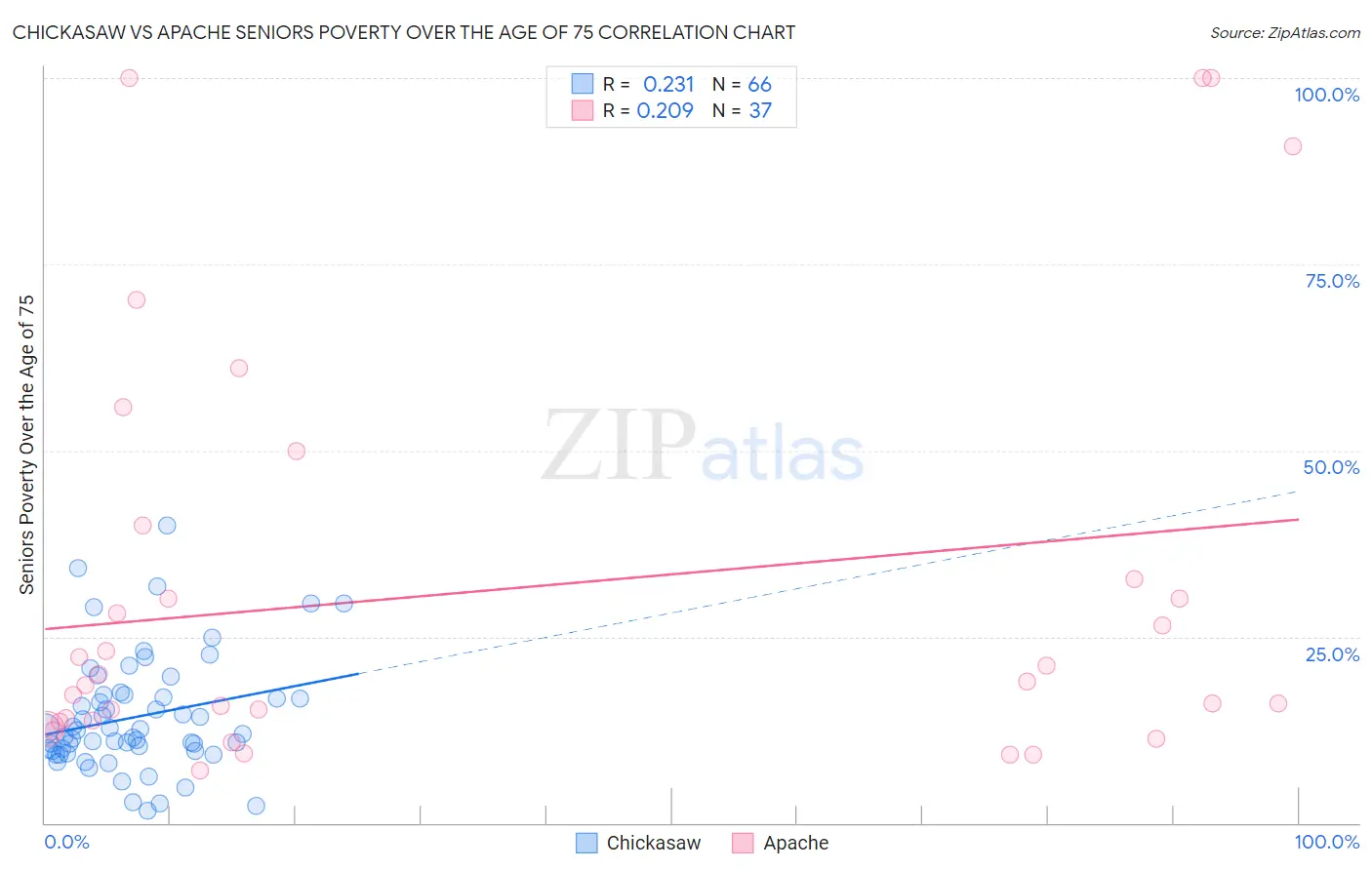 Chickasaw vs Apache Seniors Poverty Over the Age of 75