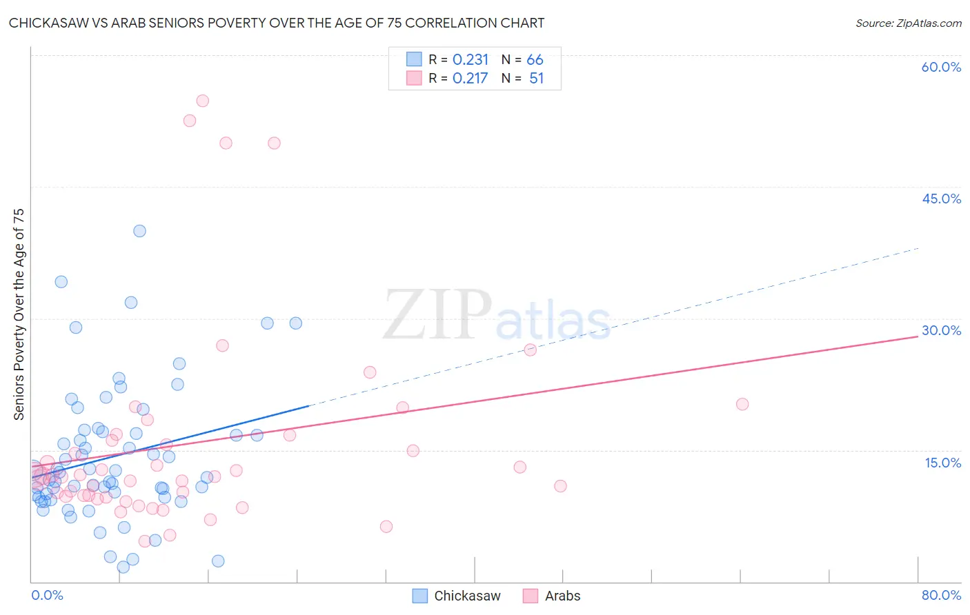 Chickasaw vs Arab Seniors Poverty Over the Age of 75