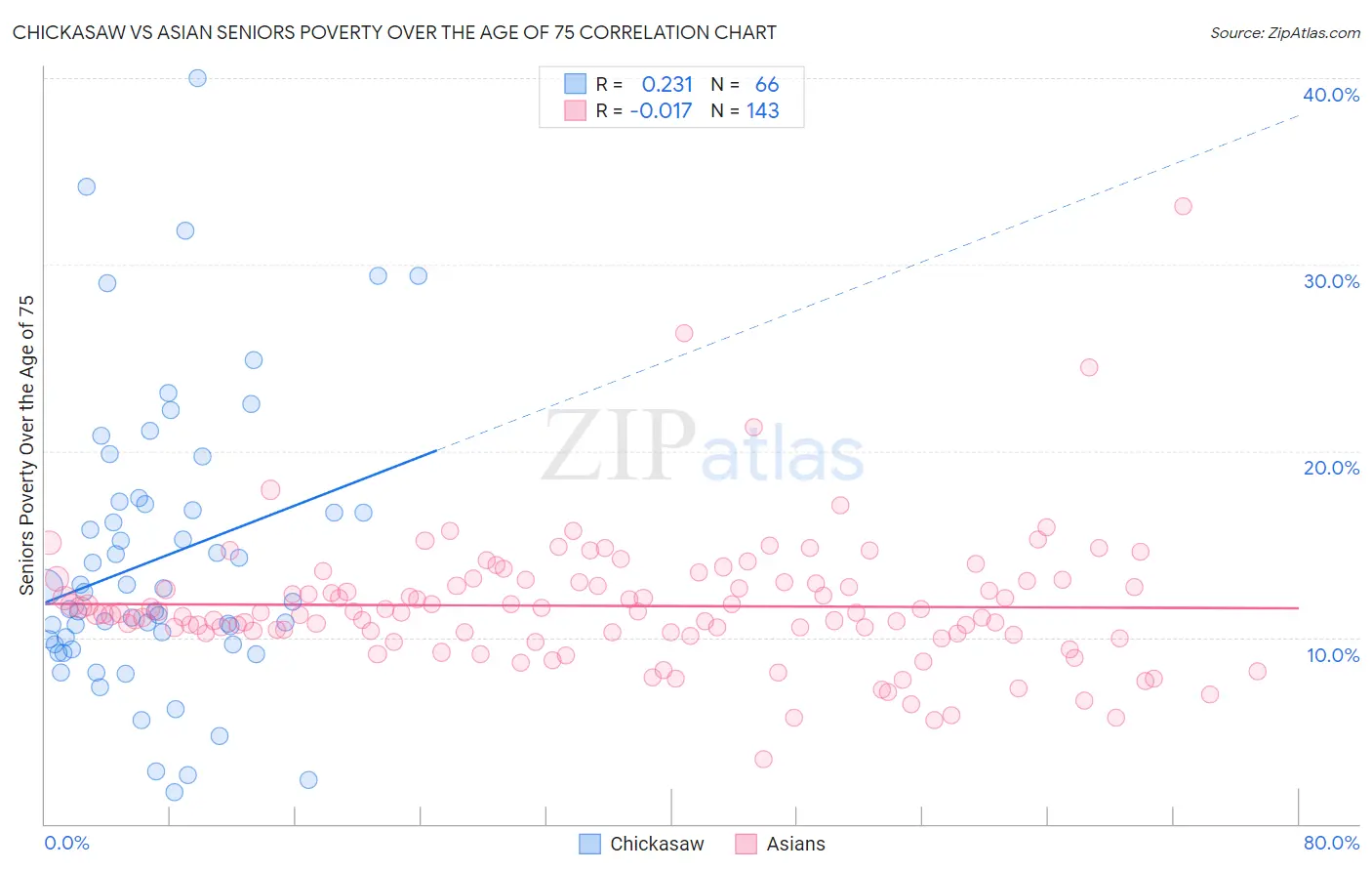 Chickasaw vs Asian Seniors Poverty Over the Age of 75