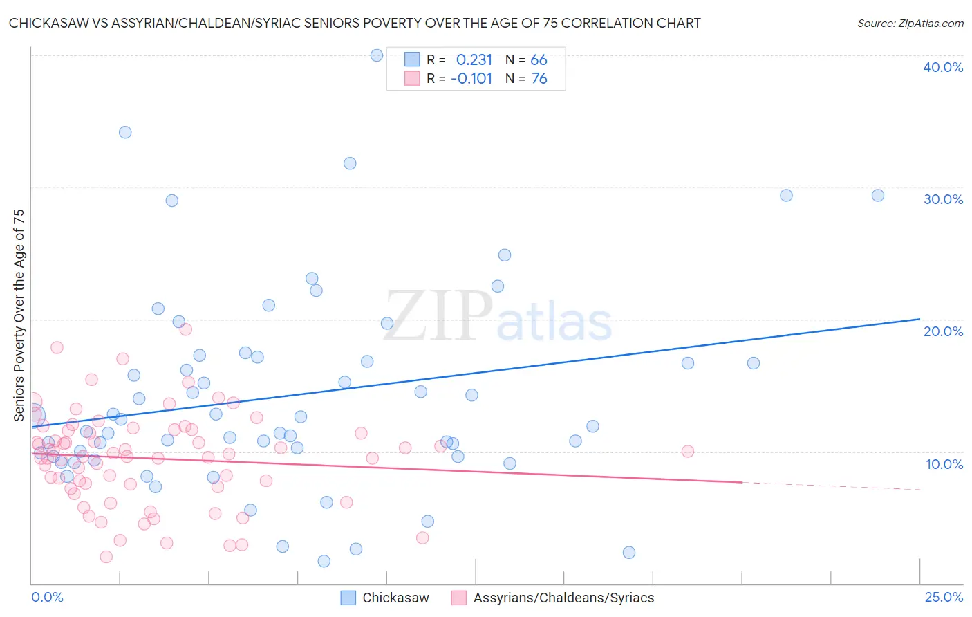 Chickasaw vs Assyrian/Chaldean/Syriac Seniors Poverty Over the Age of 75