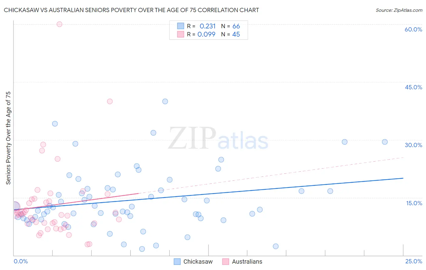 Chickasaw vs Australian Seniors Poverty Over the Age of 75