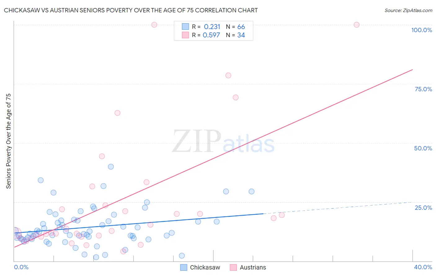 Chickasaw vs Austrian Seniors Poverty Over the Age of 75