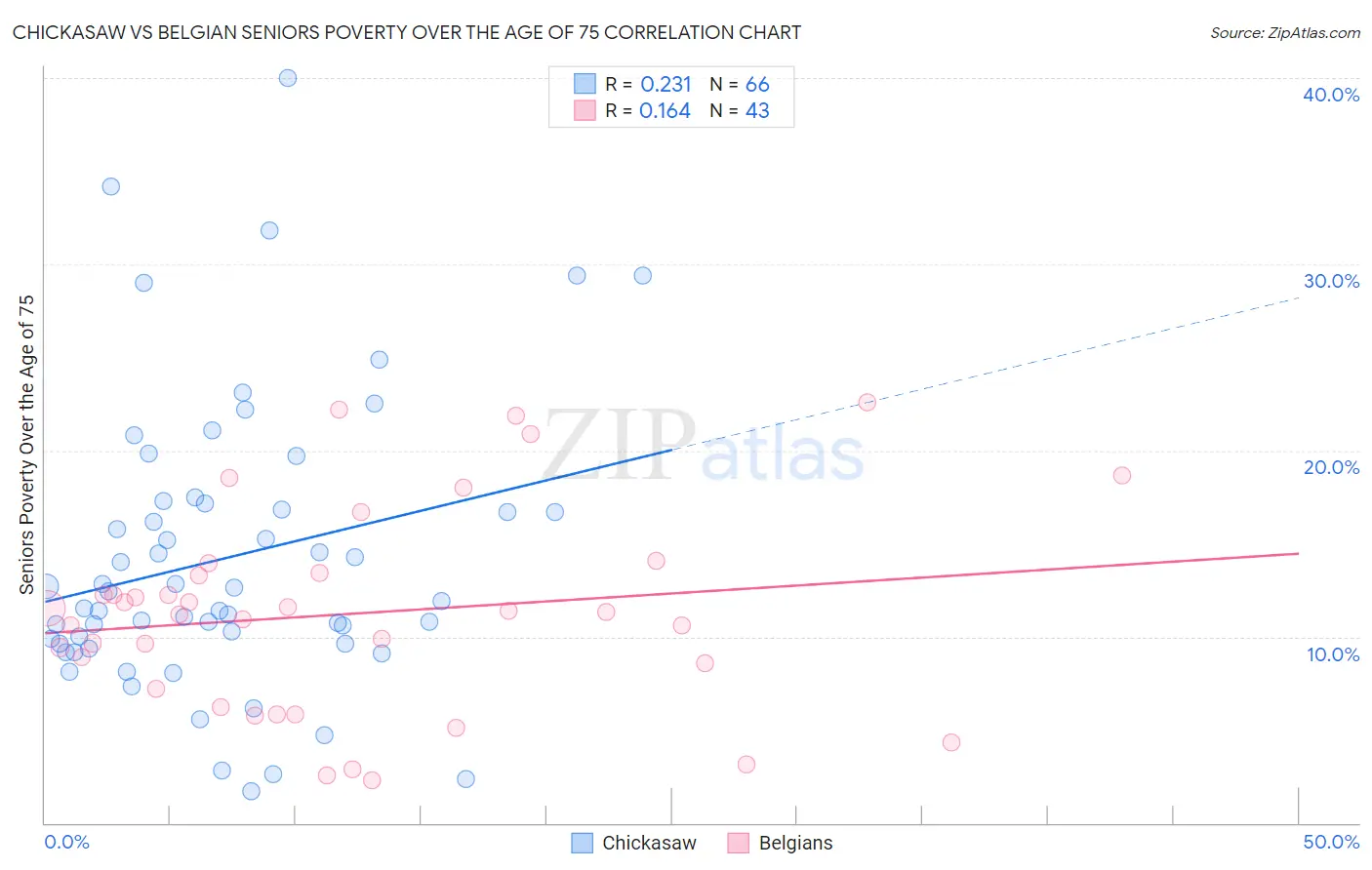 Chickasaw vs Belgian Seniors Poverty Over the Age of 75