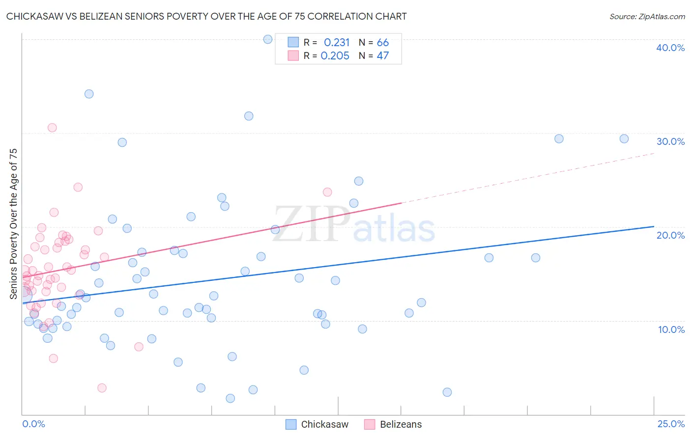 Chickasaw vs Belizean Seniors Poverty Over the Age of 75