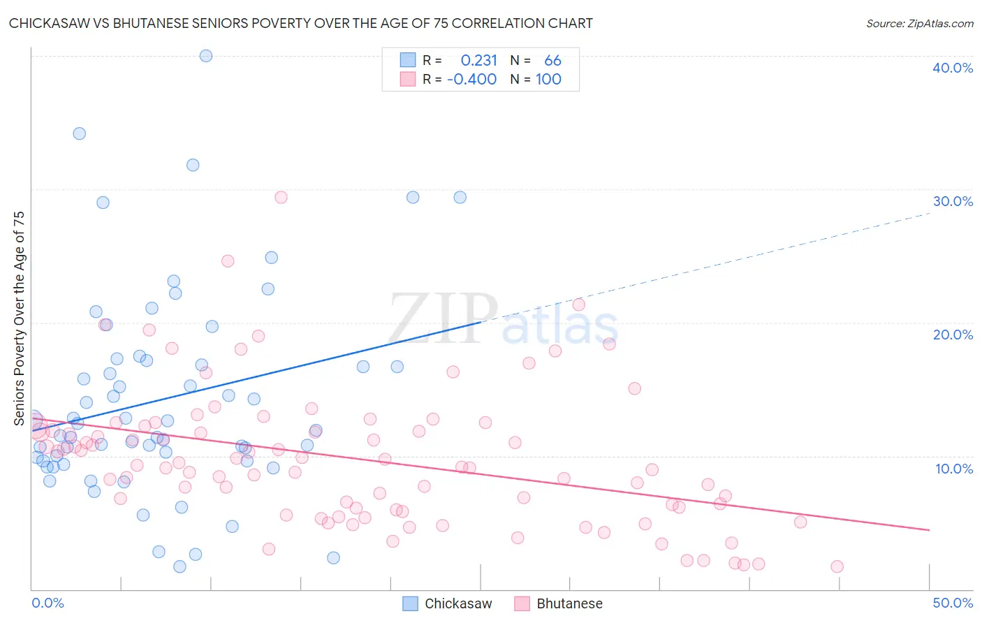 Chickasaw vs Bhutanese Seniors Poverty Over the Age of 75