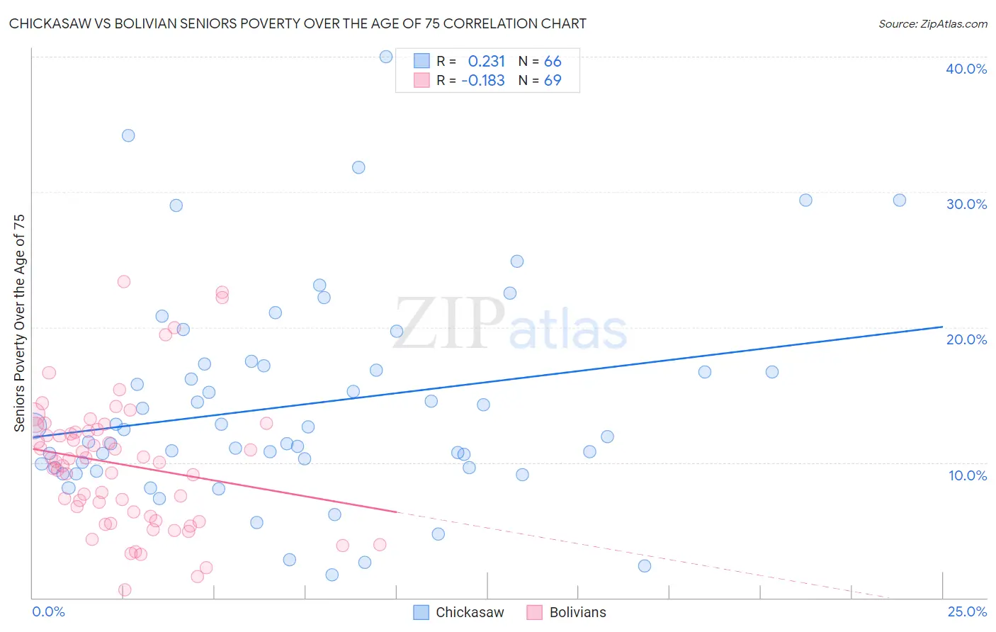 Chickasaw vs Bolivian Seniors Poverty Over the Age of 75