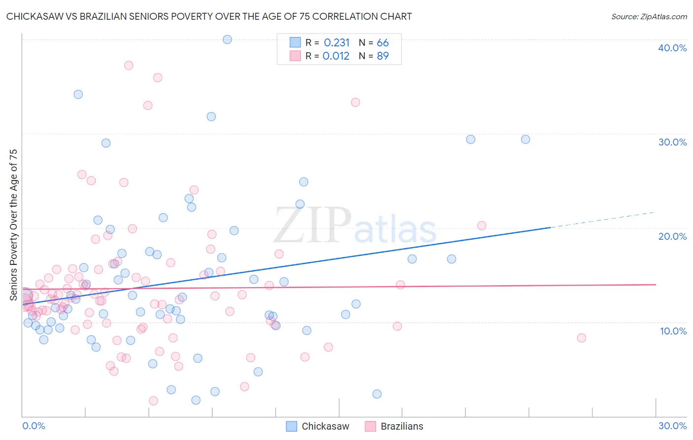 Chickasaw vs Brazilian Seniors Poverty Over the Age of 75