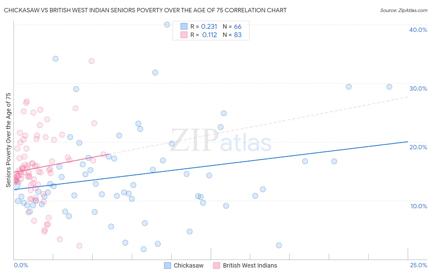 Chickasaw vs British West Indian Seniors Poverty Over the Age of 75