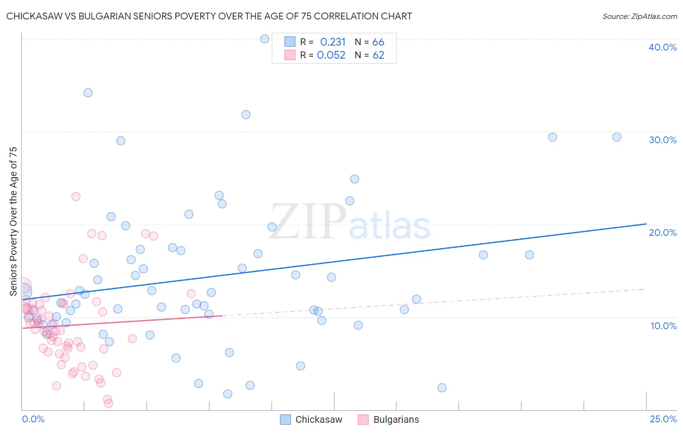 Chickasaw vs Bulgarian Seniors Poverty Over the Age of 75