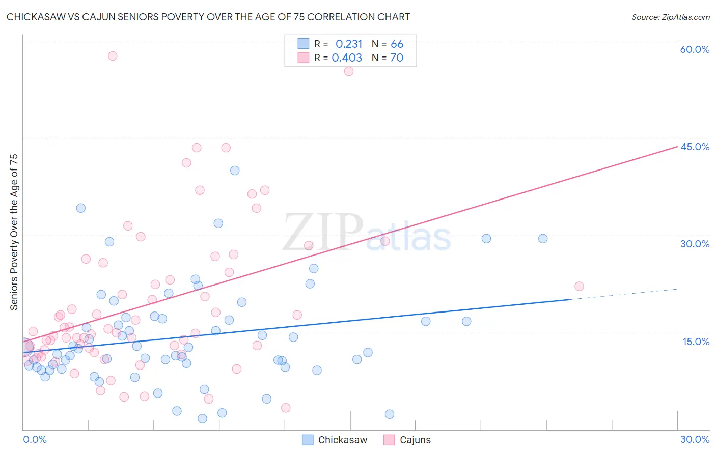 Chickasaw vs Cajun Seniors Poverty Over the Age of 75