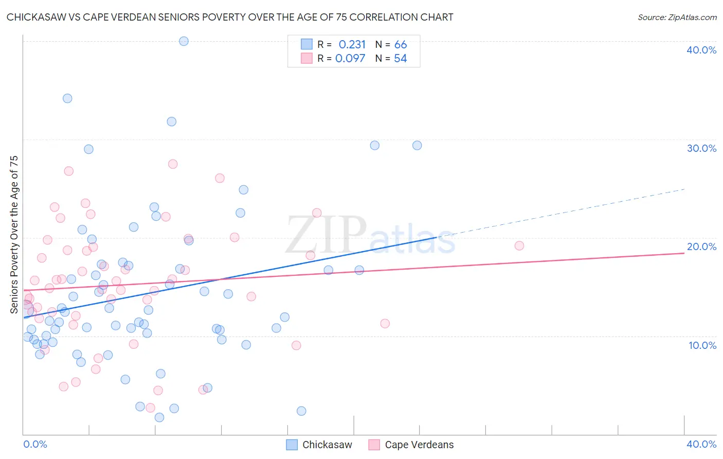 Chickasaw vs Cape Verdean Seniors Poverty Over the Age of 75