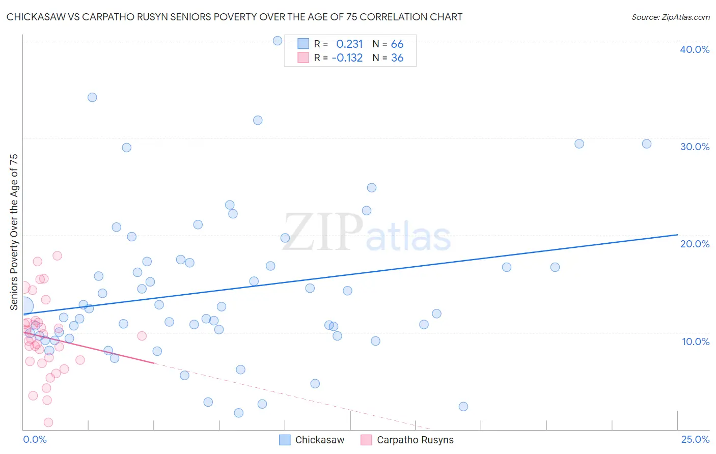Chickasaw vs Carpatho Rusyn Seniors Poverty Over the Age of 75