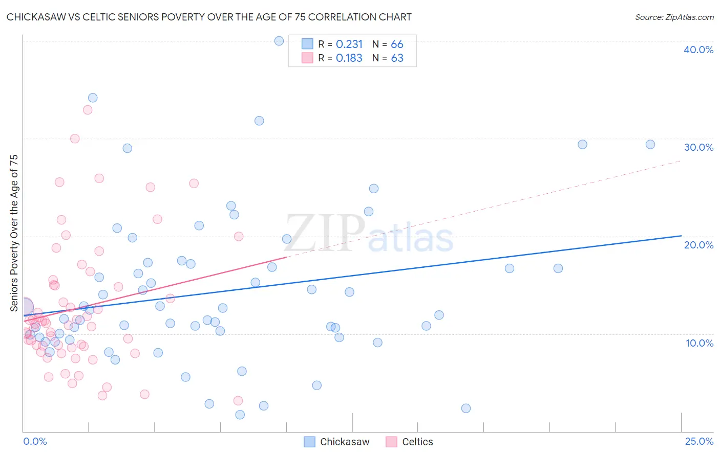 Chickasaw vs Celtic Seniors Poverty Over the Age of 75