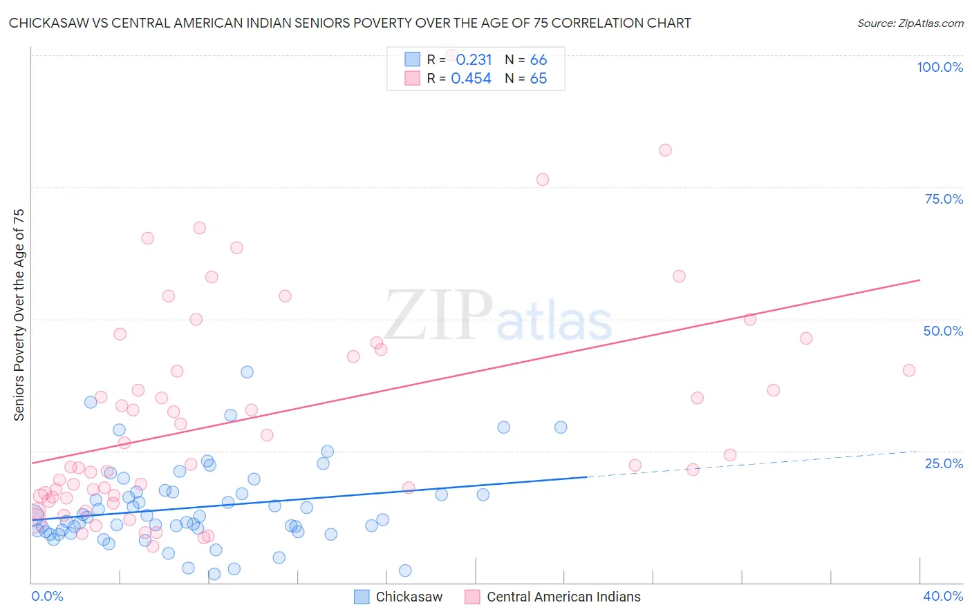 Chickasaw vs Central American Indian Seniors Poverty Over the Age of 75